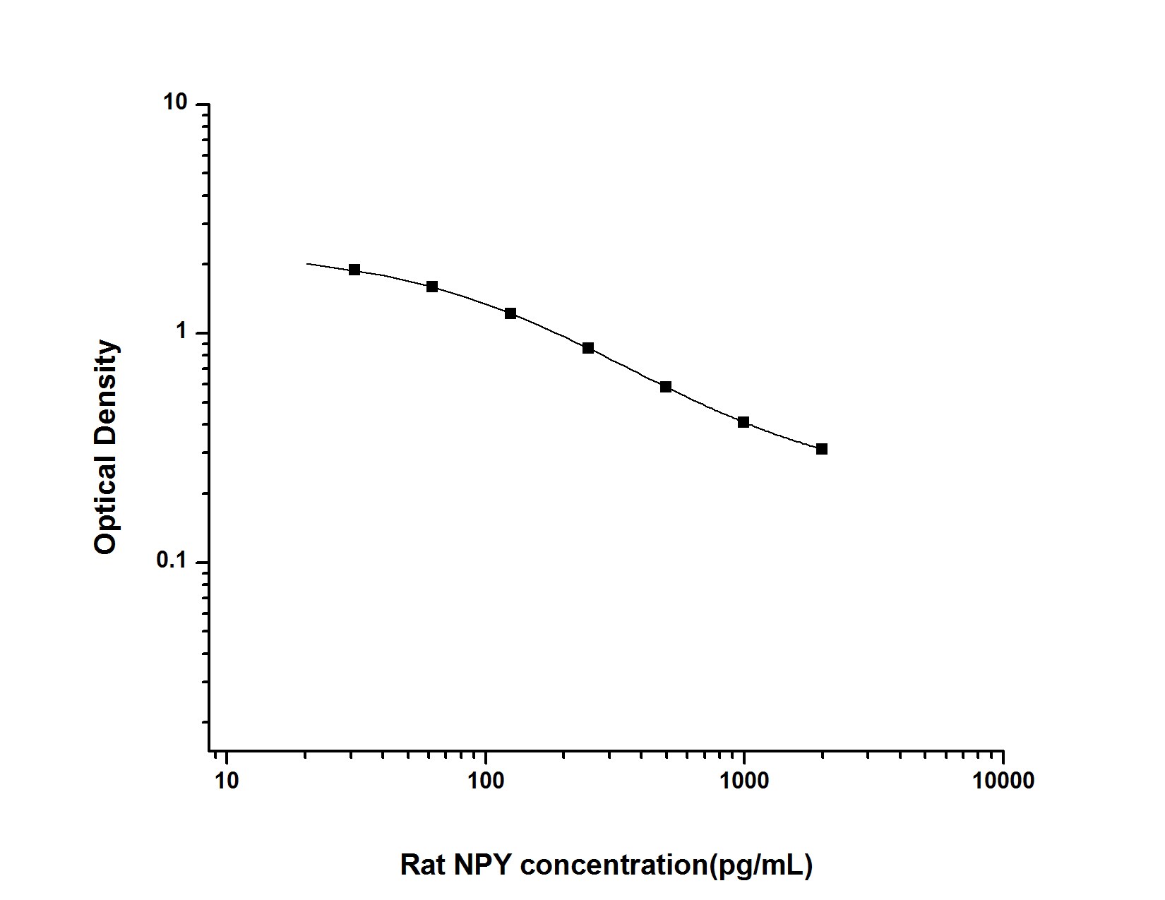 Rat Neuropeptide Y ELISA Kit (Colorimetric)