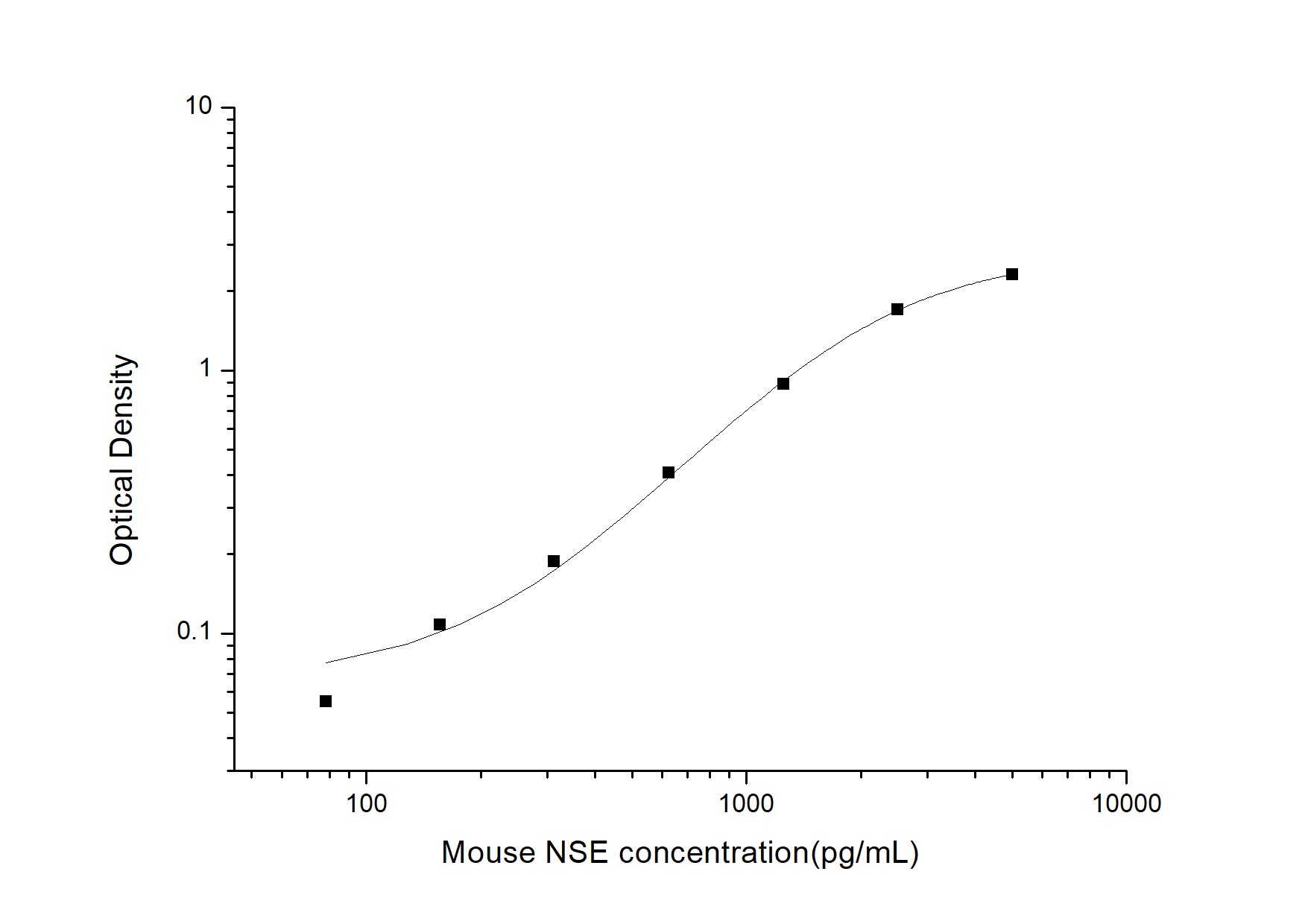 Mouse Enolase 2/Neuron-specific Enolase ELISA Kit (Colorimetric)