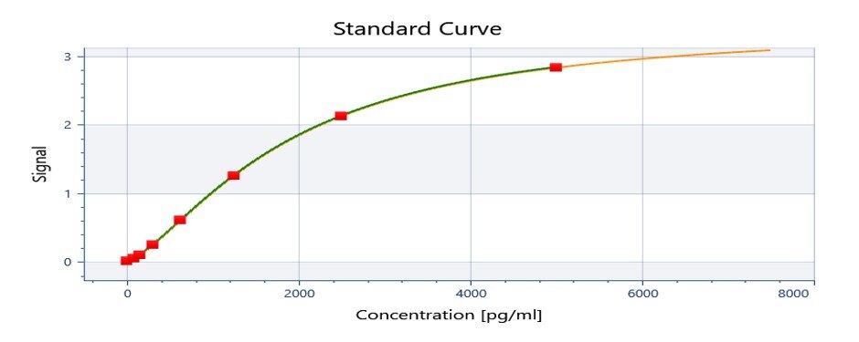 Rat SP-D ELISA Kit (Colorimetric)