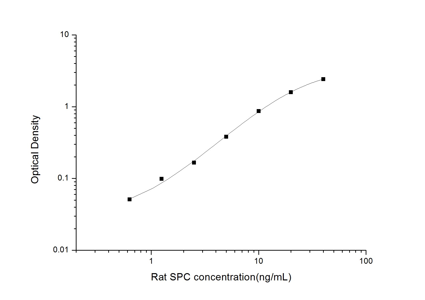 Rat Prosurfactant Protein C ELISA Kit (Colorimetric)