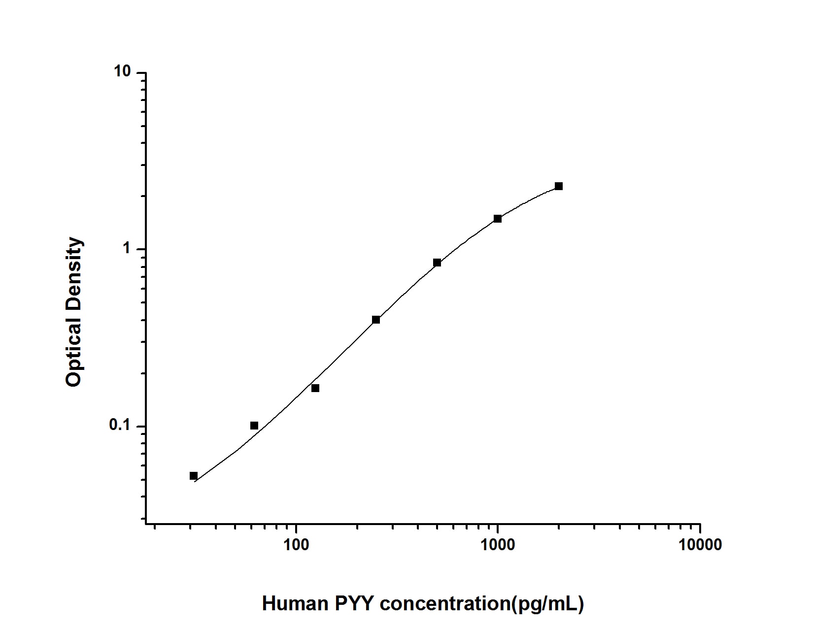 Human Peptide YY ELISA Kit (Colorimetric)