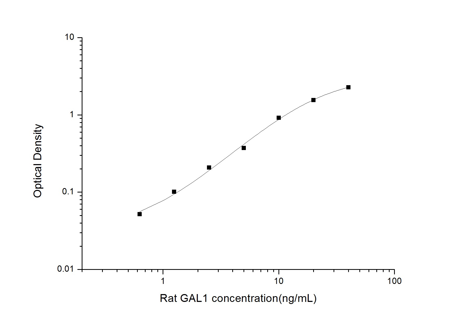 Rat Galectin-1 ELISA Kit (Colorimetric)
