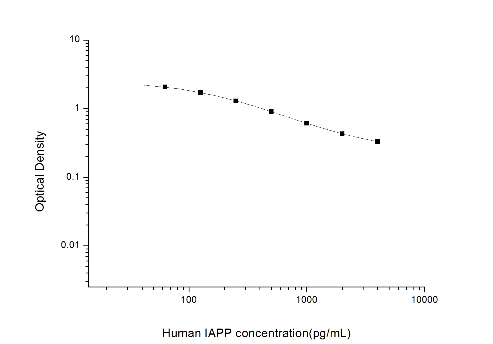 Human Amylin ELISA Kit (Colorimetric)