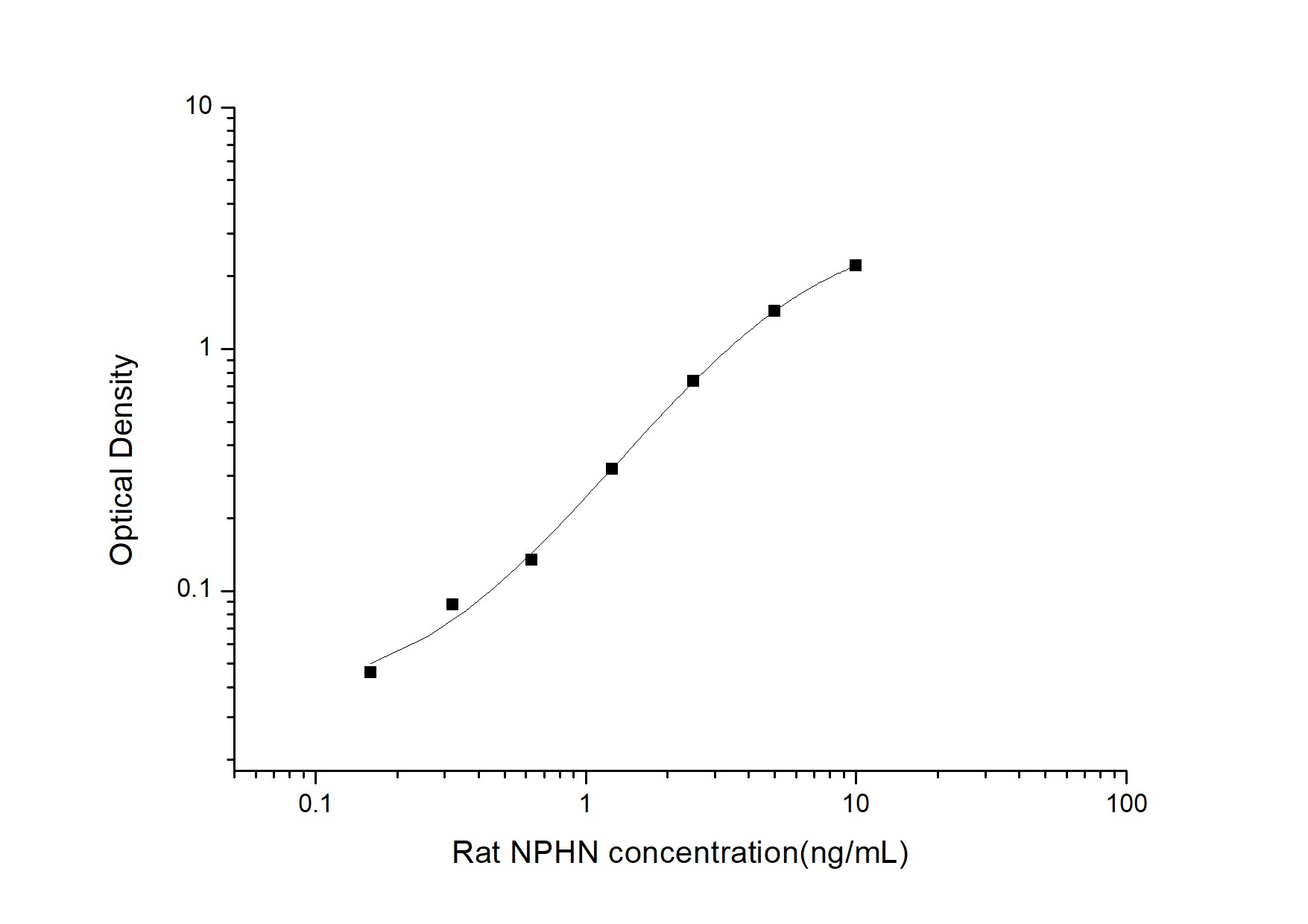 Rat Nephrin ELISA Kit (Colorimetric)