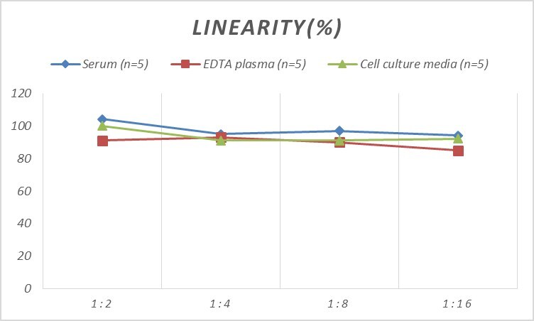 Mouse Nrf1 ELISA Kit (Colorimetric)