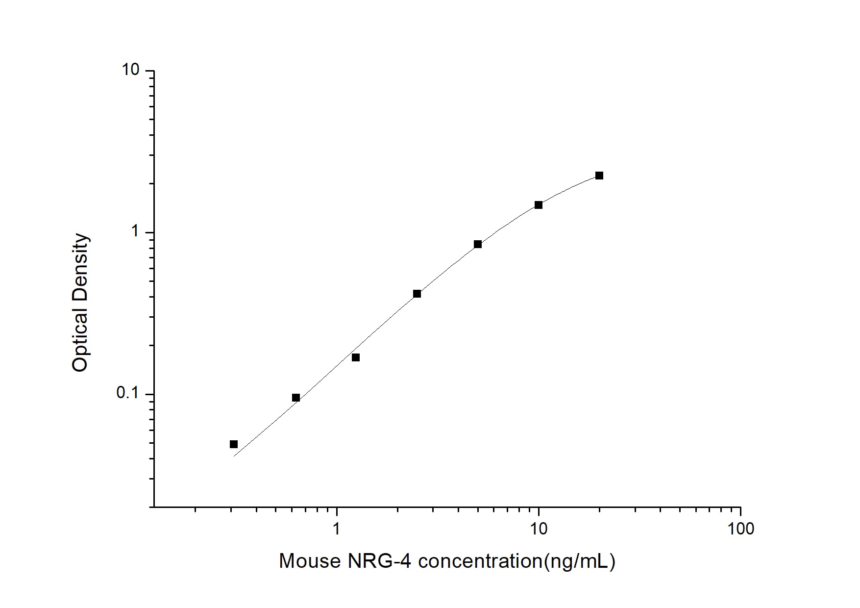 Mouse NRG4 ELISA Kit (Colorimetric)