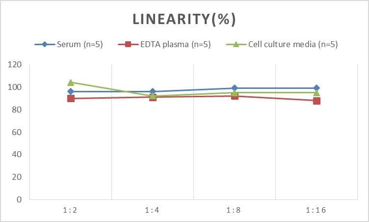 Rat NT-4 ELISA Kit (Colorimetric)