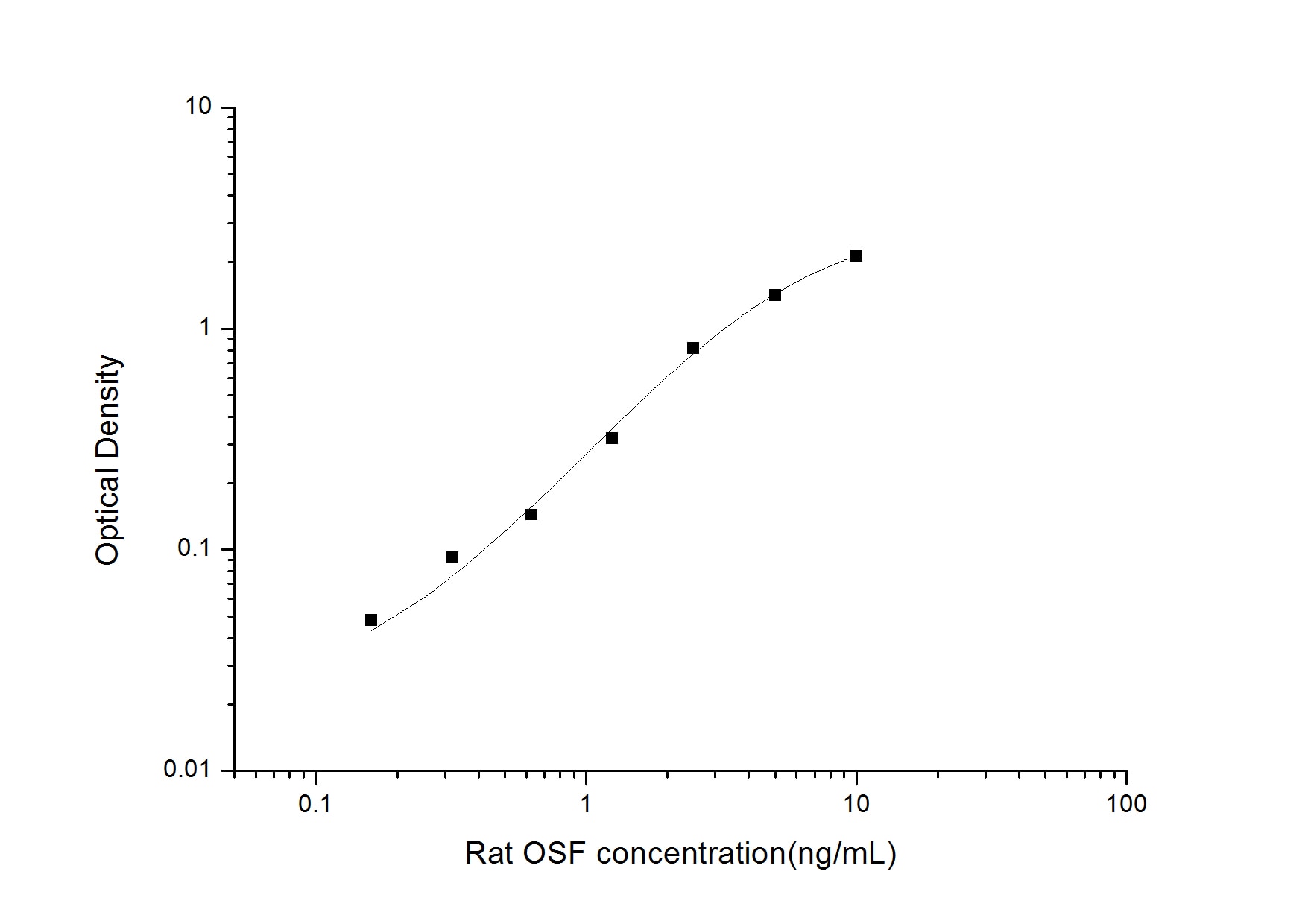 Rat OSTF1 ELISA Kit (Colorimetric)