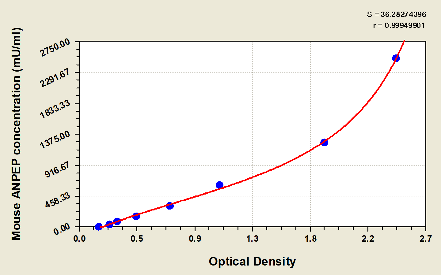 Mouse Aminopeptidase N/CD13 ELISA Kit (Colorimetric)