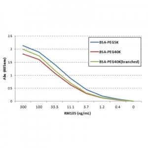 Polyethylene Glycol Antibody (RM105)