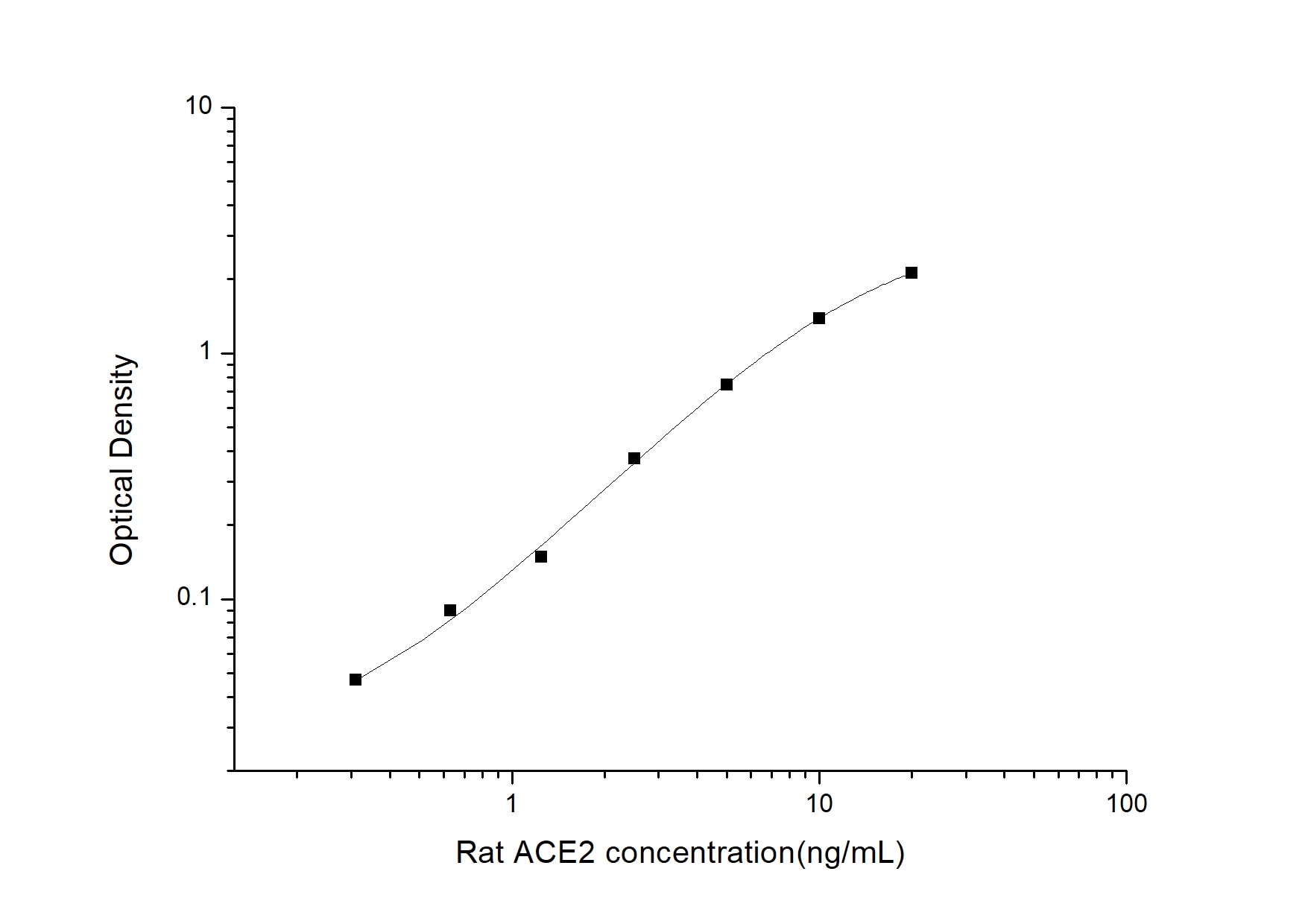 Rat ACE-2 ELISA Kit (Colorimetric)
