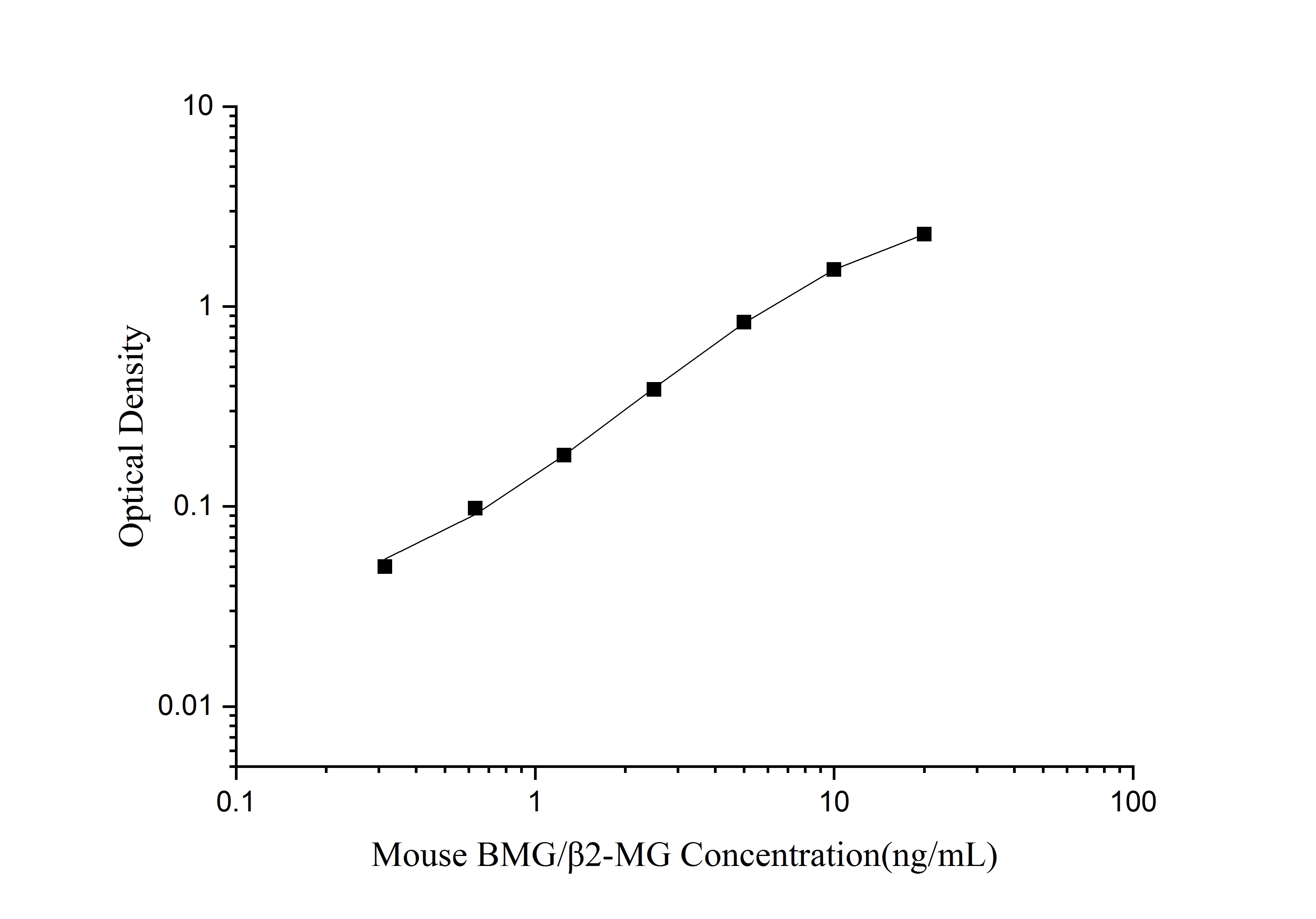 Mouse beta 2-Microglobulin ELISA Kit (Colorimetric)