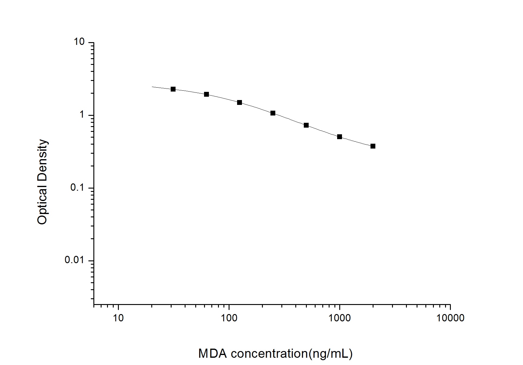Malondialdehyde ELISA Kit (Colorimetric)