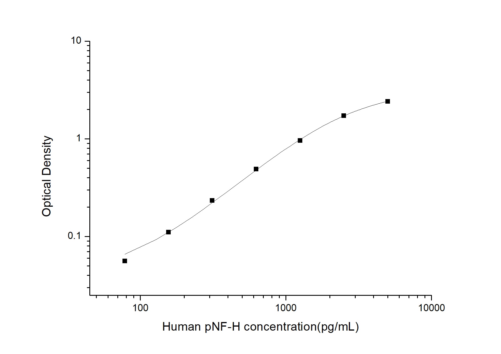 Human NF-H [p Ser668, p Ser702] ELISA Kit (Colorimetric)
