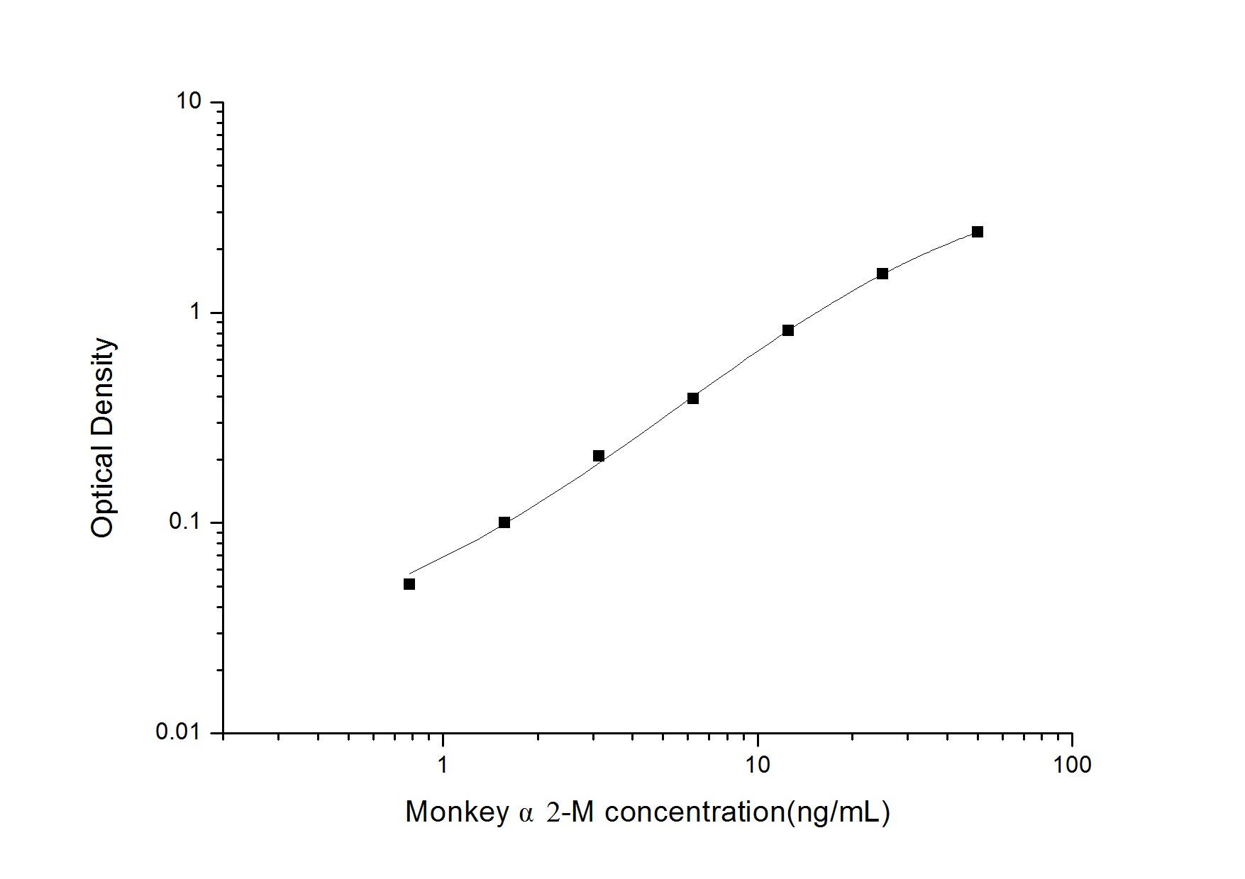 Monkey alpha 2-Macroglobulin ELISA Kit (Colorimetric)
