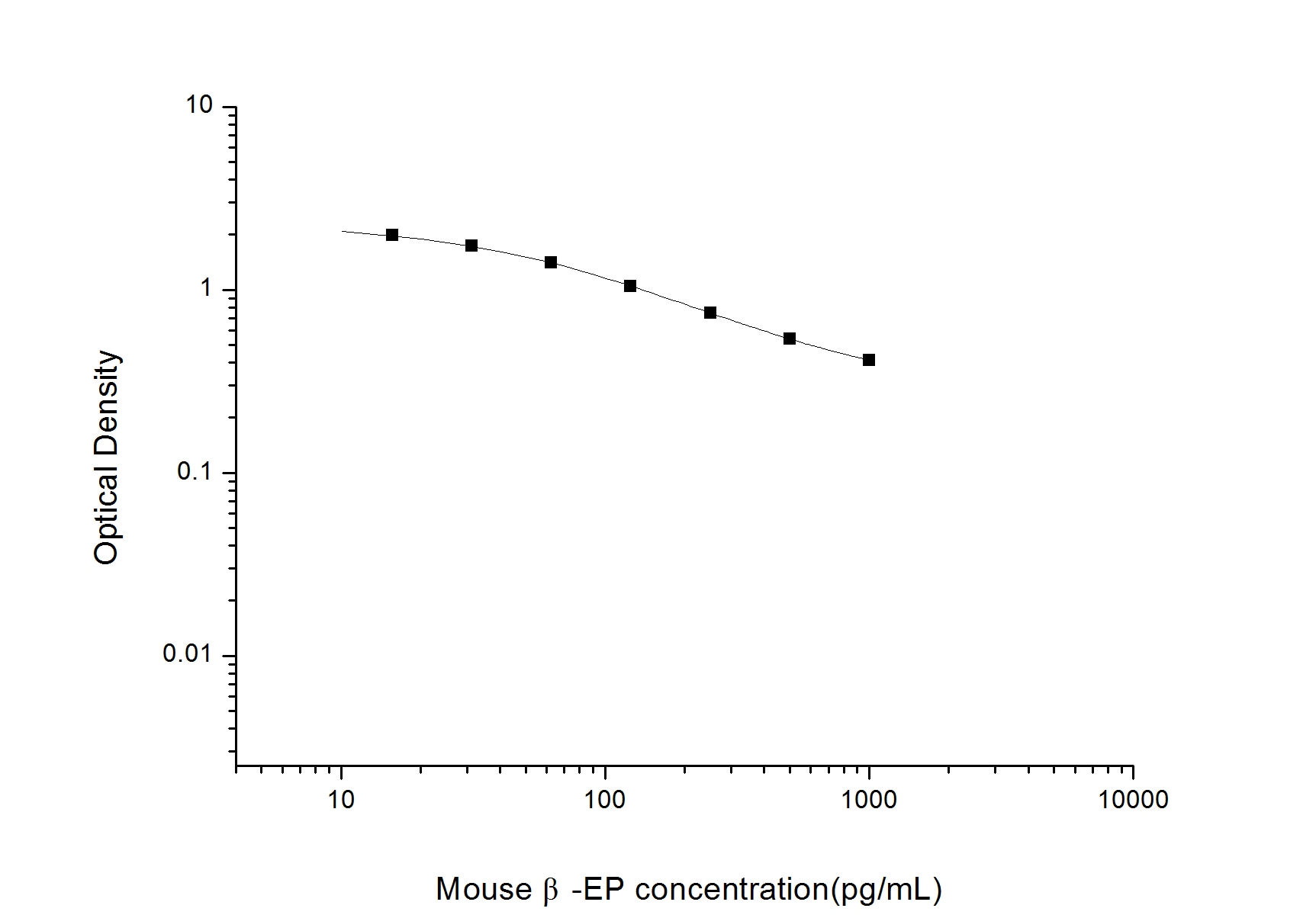 Mouse Beta-endorphin ELISA Kit (Colorimetric)
