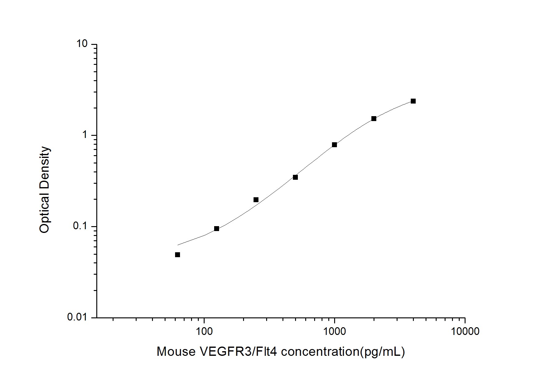 Mouse VEGFR3/Flt-4 ELISA Kit (Colorimetric)