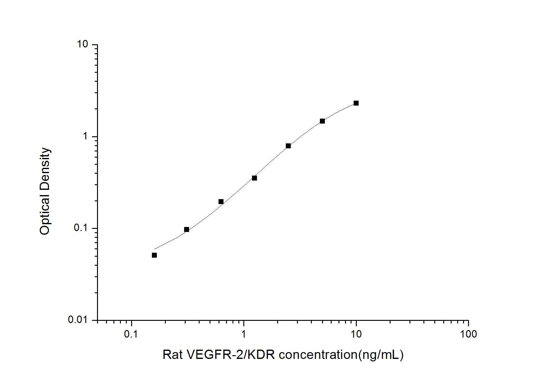 Rat VEGFR2/KDR/Flk-1 ELISA Kit (Colorimetric)