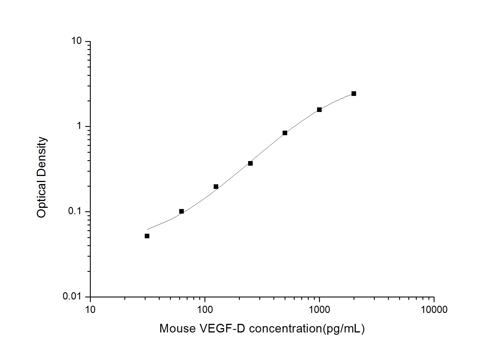 Mouse VEGF-D ELISA Kit (Colorimetric)