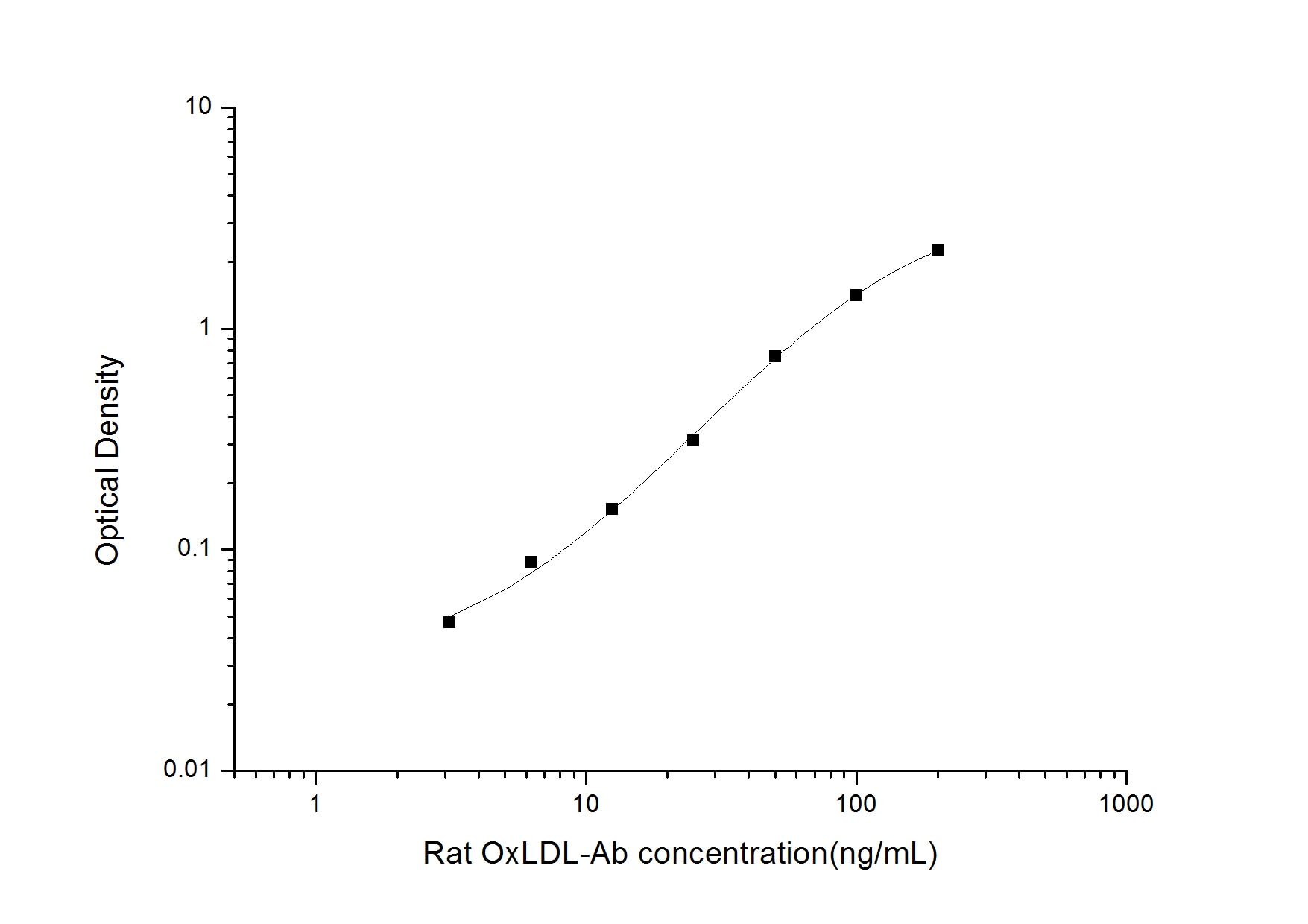 Rat Oxidized LDL Autoantibody ELISA Kit (Colorimetric)
