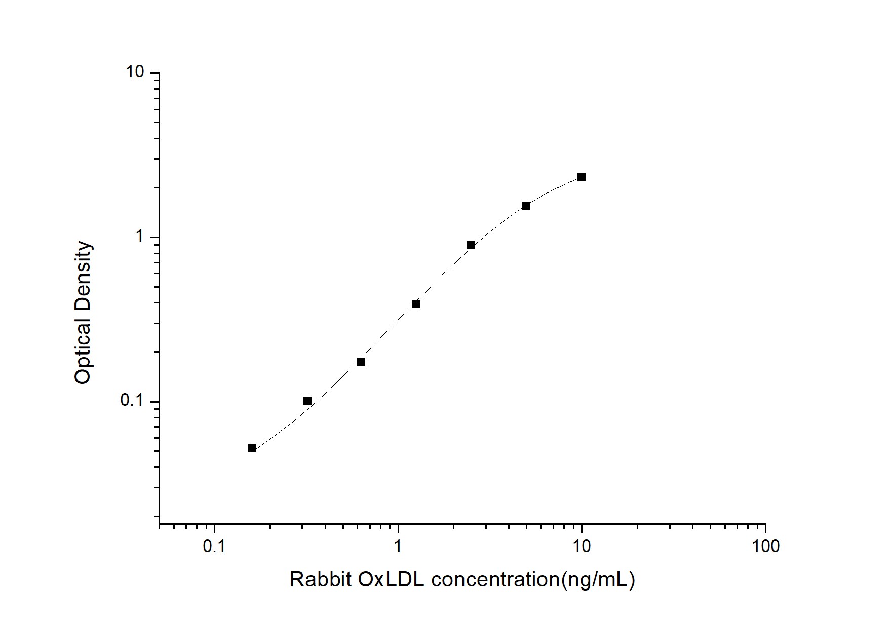 Rabbit Oxidized LDL ELISA Kit (Colorimetric)
