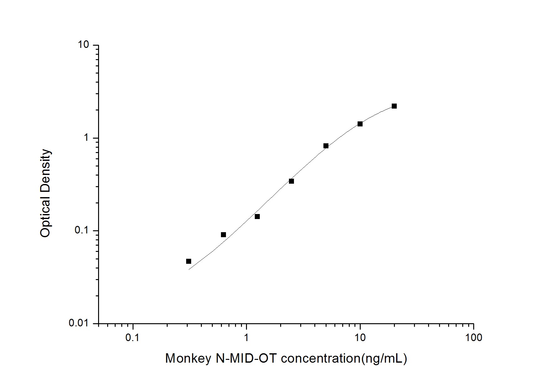 Monkey N-MID Osteocalcin ELISA Kit (Colorimetric)