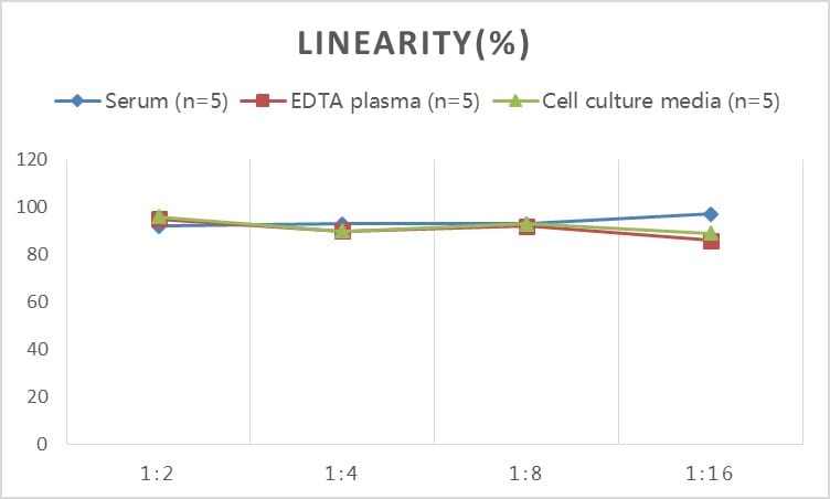Rat Soluble CD25/IL-2R alpha - soluble ELISA Kit (Colorimetric)