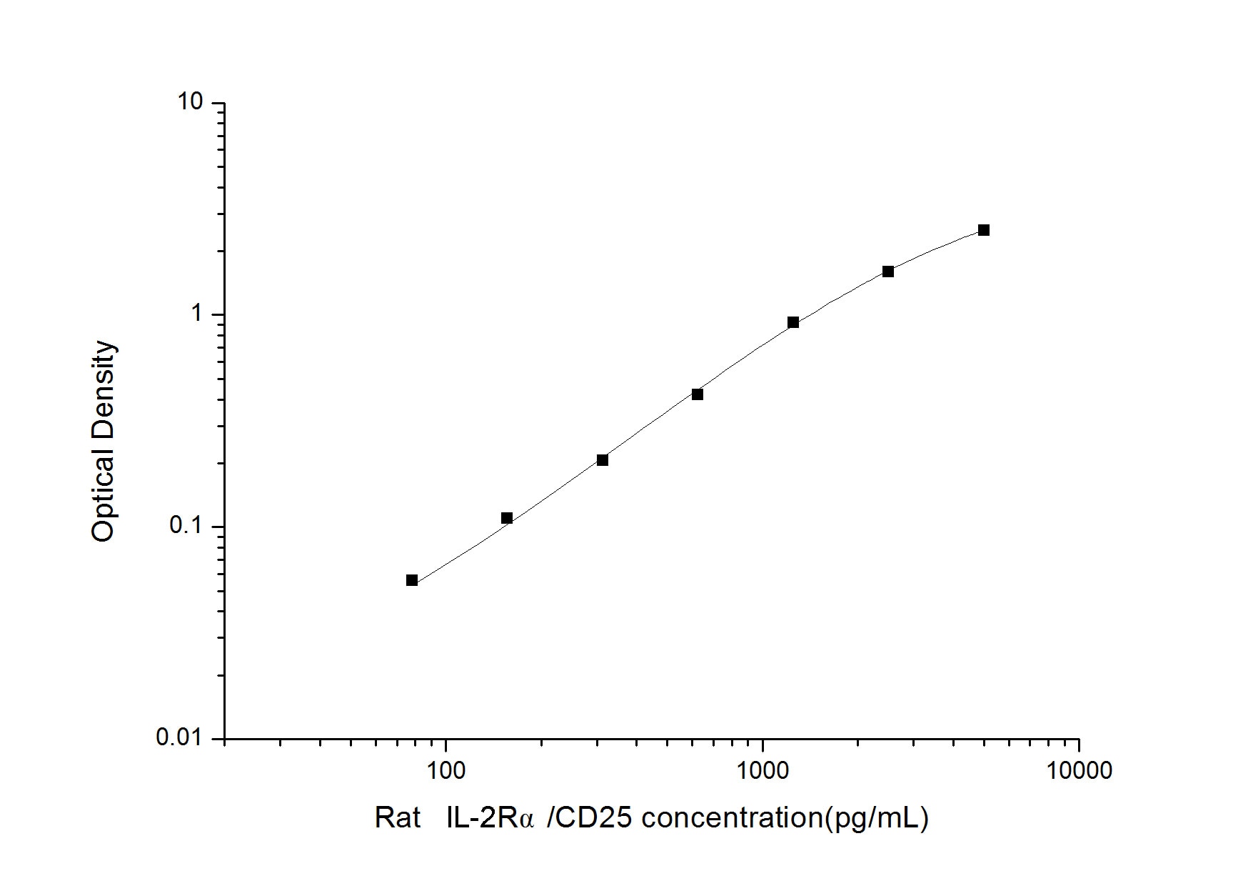 Rat Soluble CD25/IL-2R alpha - soluble ELISA Kit (Colorimetric)