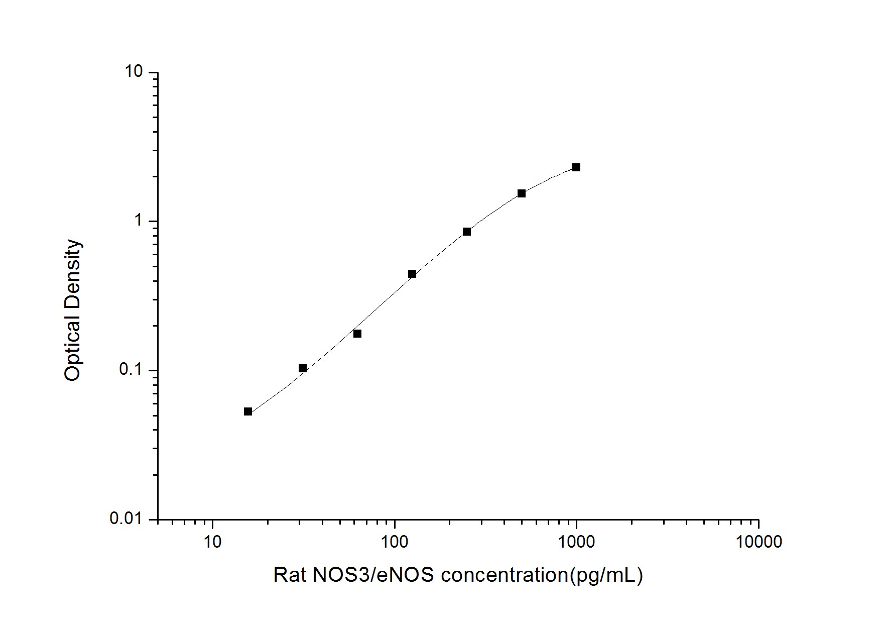 Rat eNOS ELISA Kit (Colorimetric)