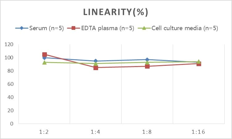 Mouse IGFBP-4 ELISA Kit (Colorimetric)