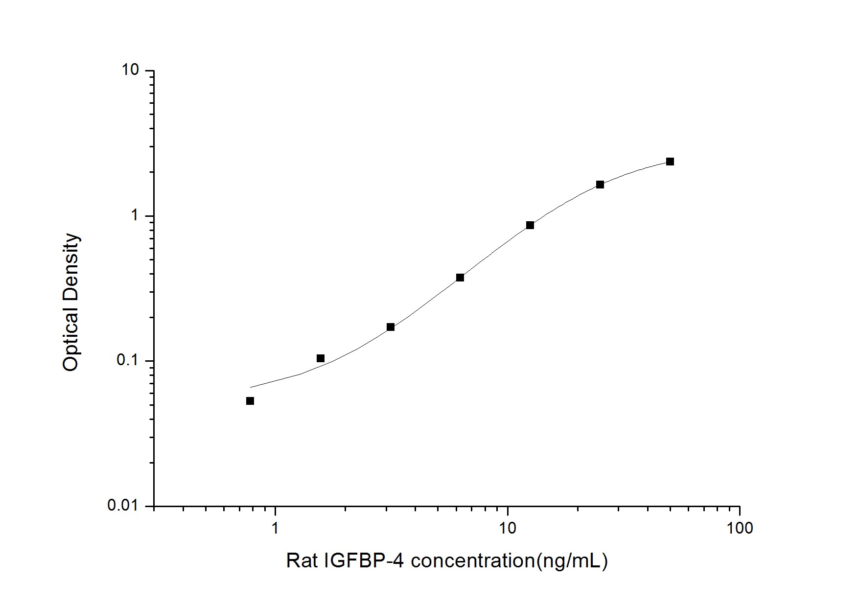 Rat IGFBP-4 ELISA Kit (Colorimetric)