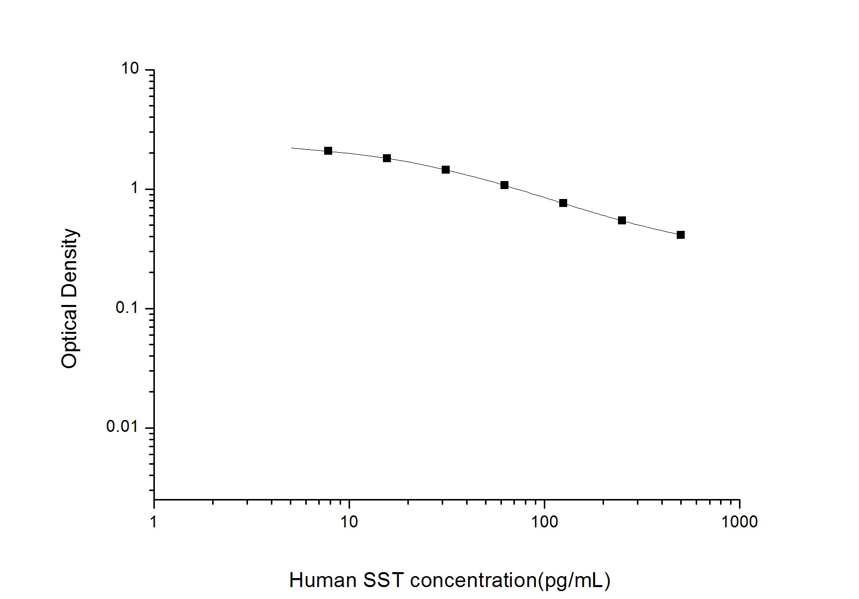 Human Somatostatin ELISA Kit (Colorimetric)