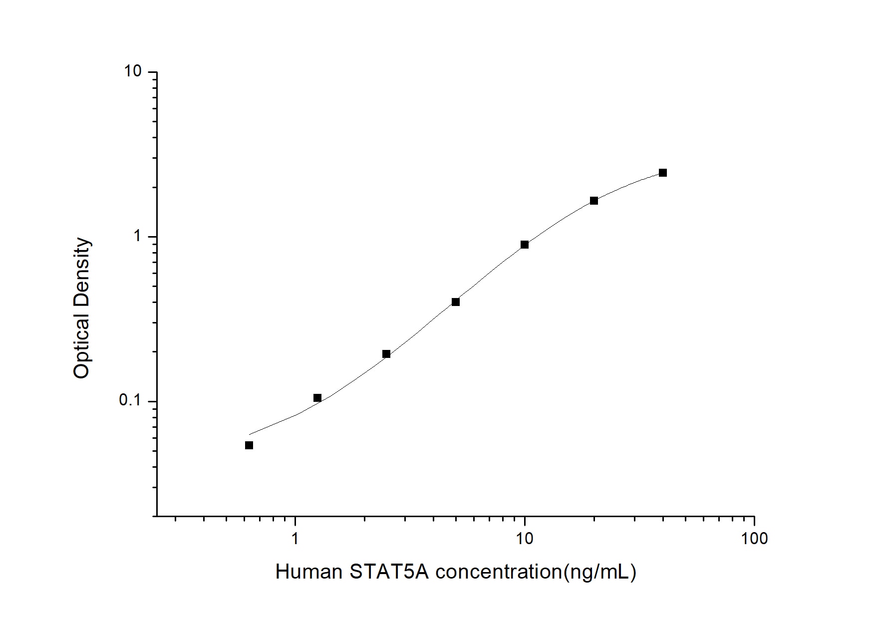 Human STAT5A ELISA Kit (Colorimetric)