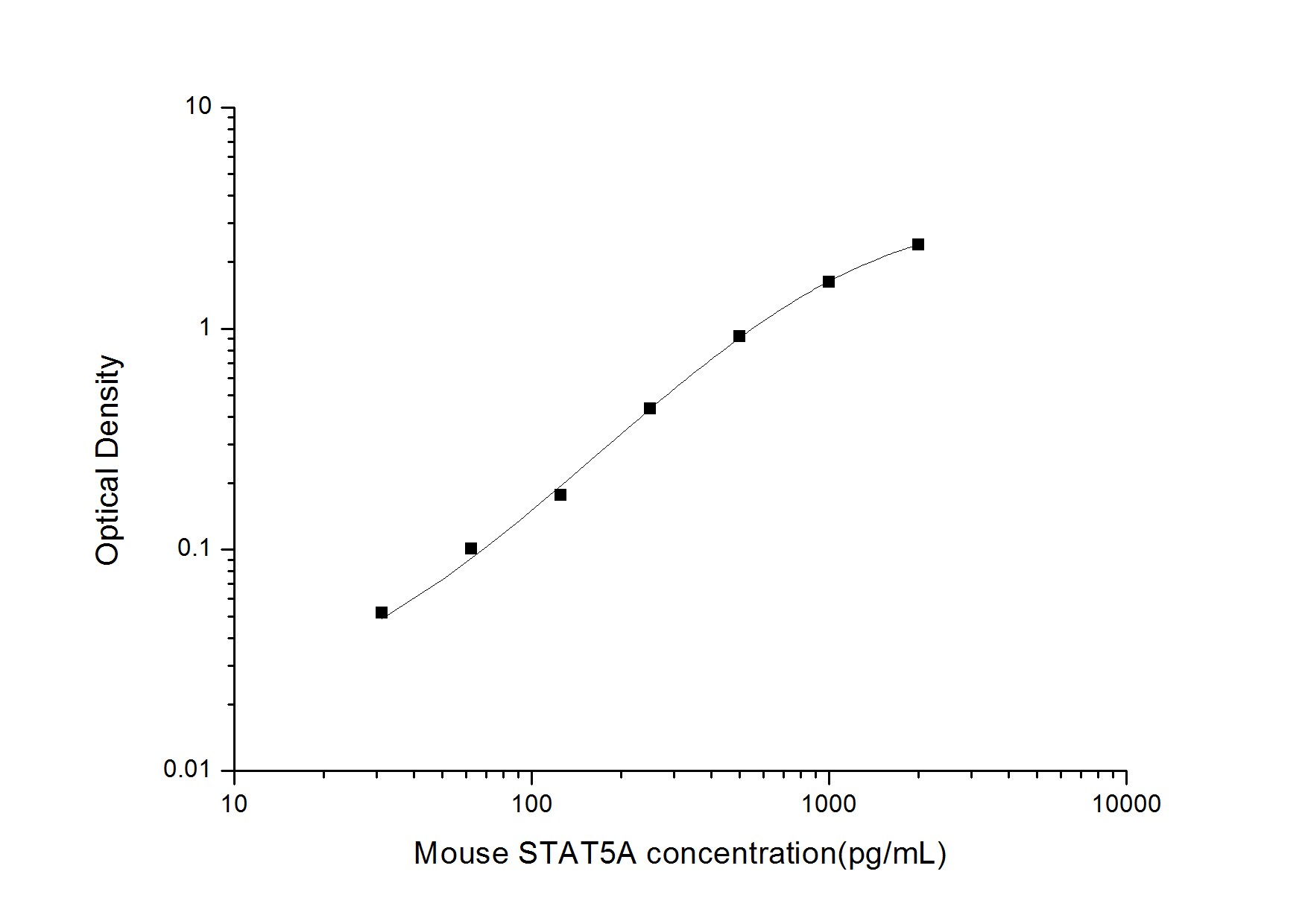 Mouse STAT5A ELISA Kit (Colorimetric)