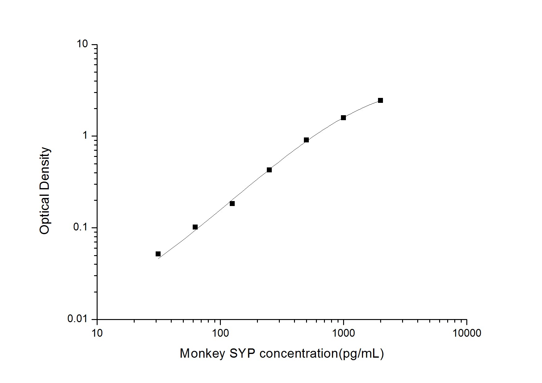 Monkey Synaptophysin ELISA Kit (Colorimetric)