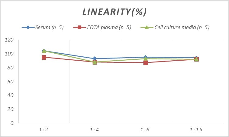 Mouse NK1R ELISA Kit (Colorimetric)