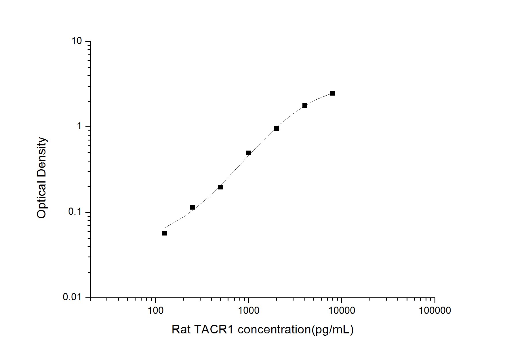 Rat NK1R ELISA Kit (Colorimetric)