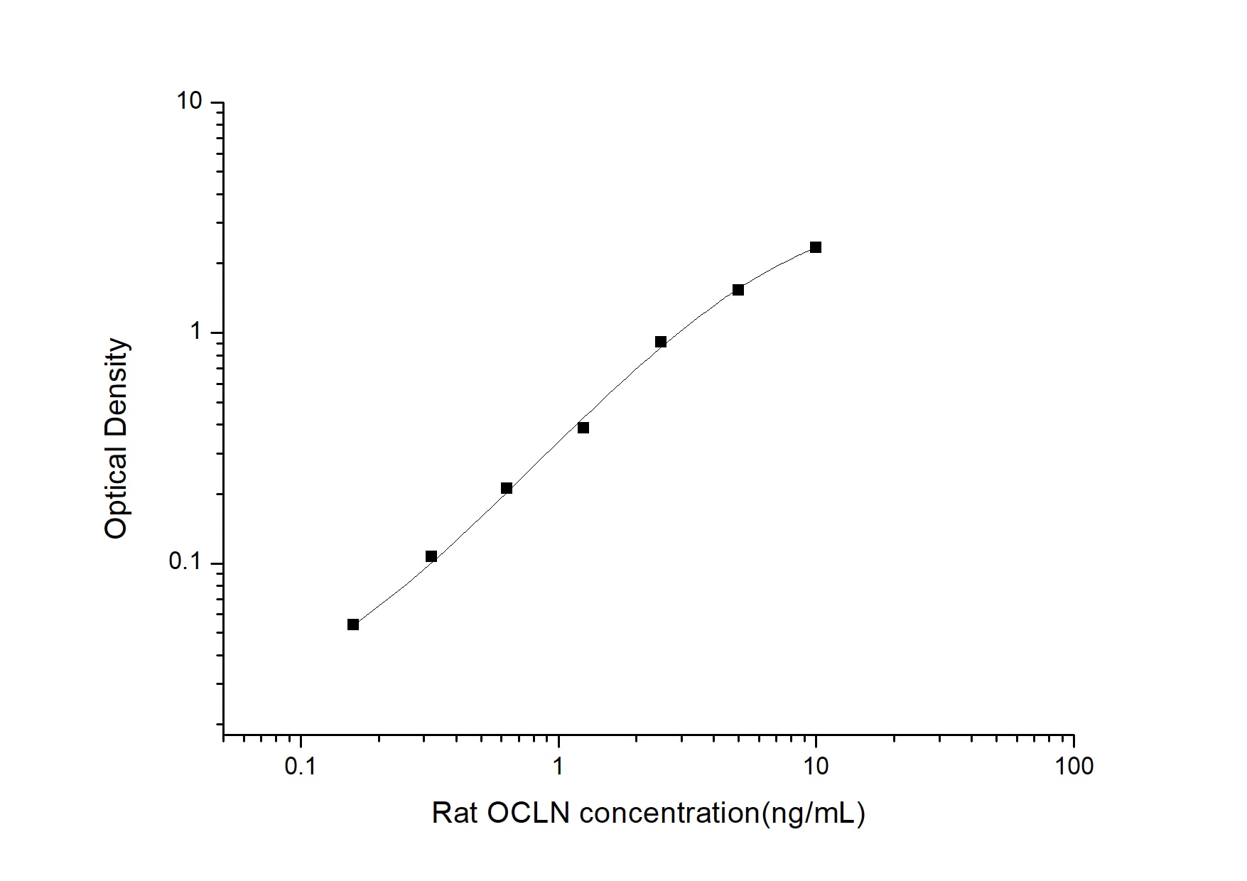 Rat Occludin ELISA Kit (Colorimetric)