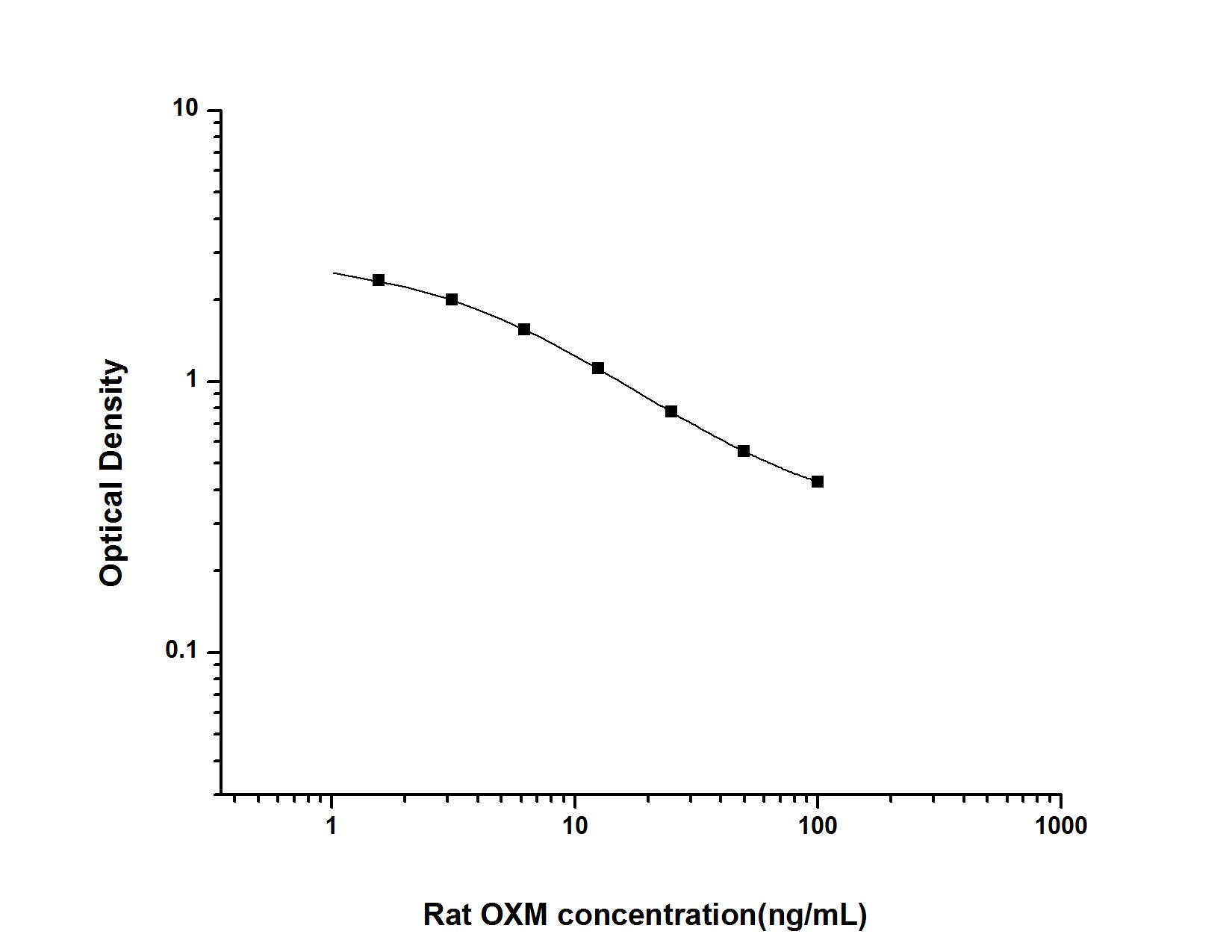 Rat Oxyntomodulin ELISA Kit (Colorimetric)