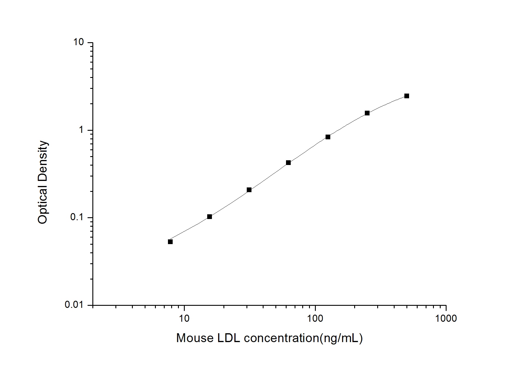 Mouse LDL ELISA Kit (Colorimetric)