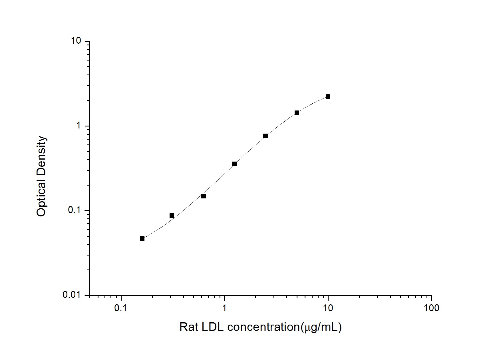 Rat LDL ELISA Kit (Colorimetric)