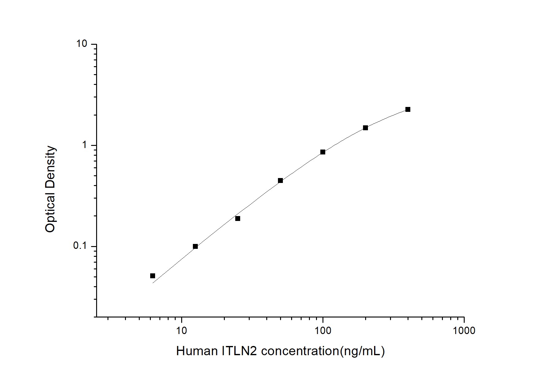 Human Intelectin-2 ELISA Kit (Colorimetric)