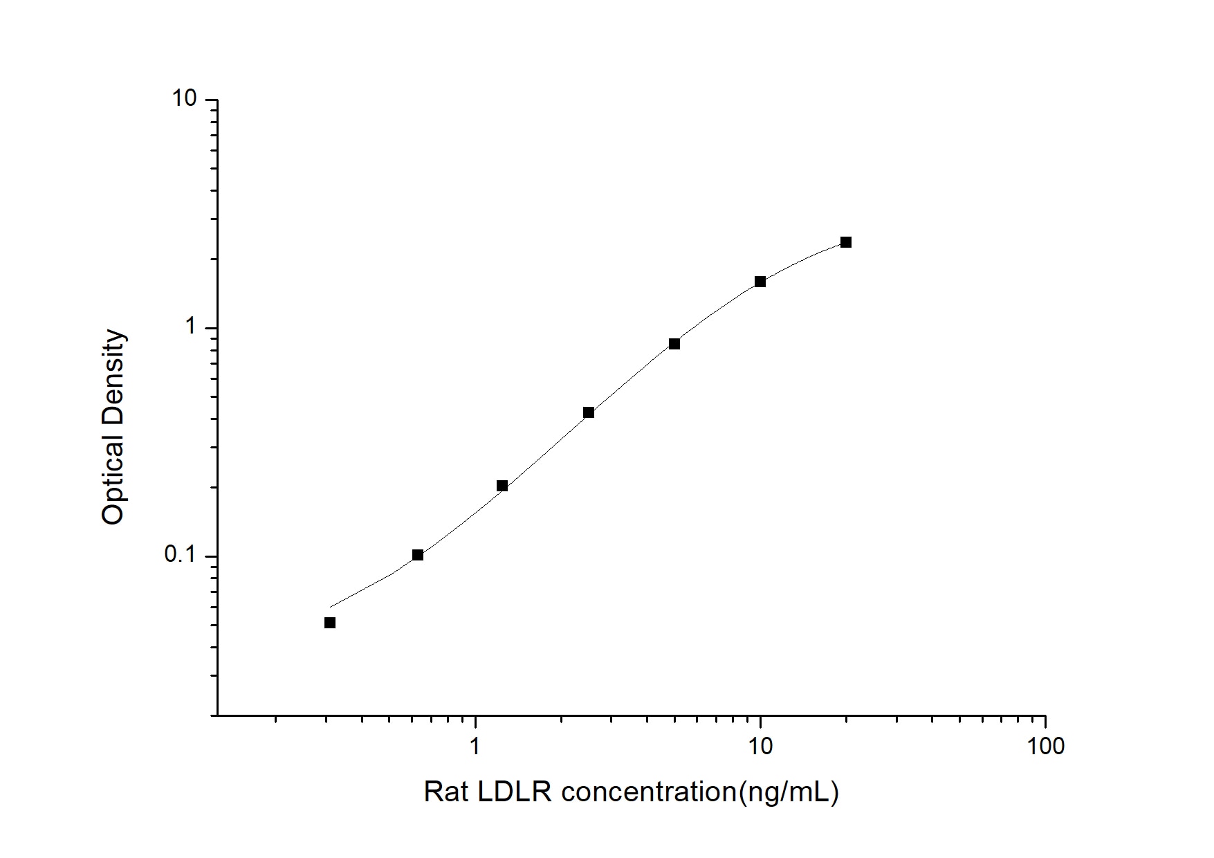 Rat LDLR ELISA Kit (Colorimetric)