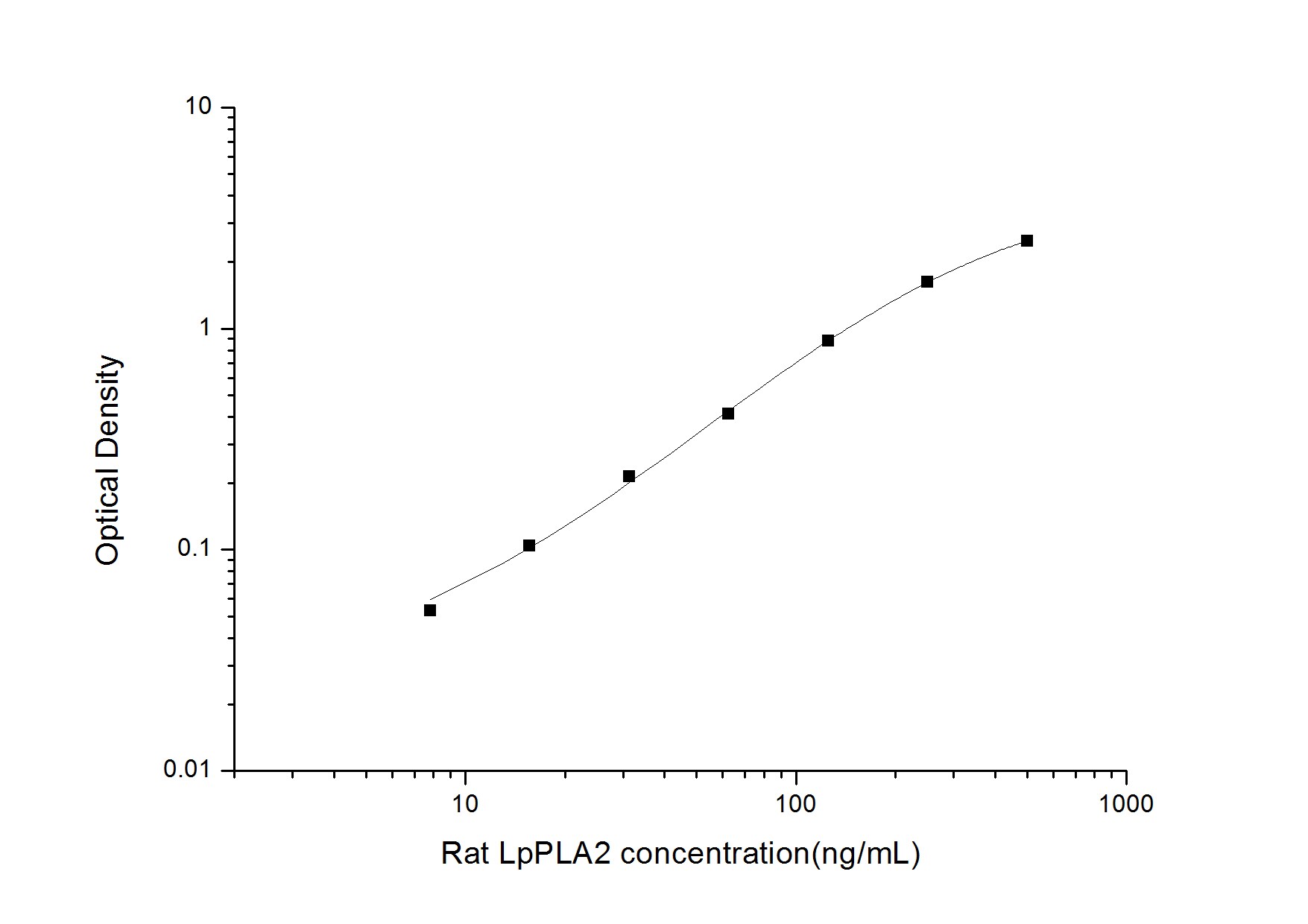 Rat PLA2G7/PAF-AH/Lp-PLA2 ELISA Kit (Colorimetric)