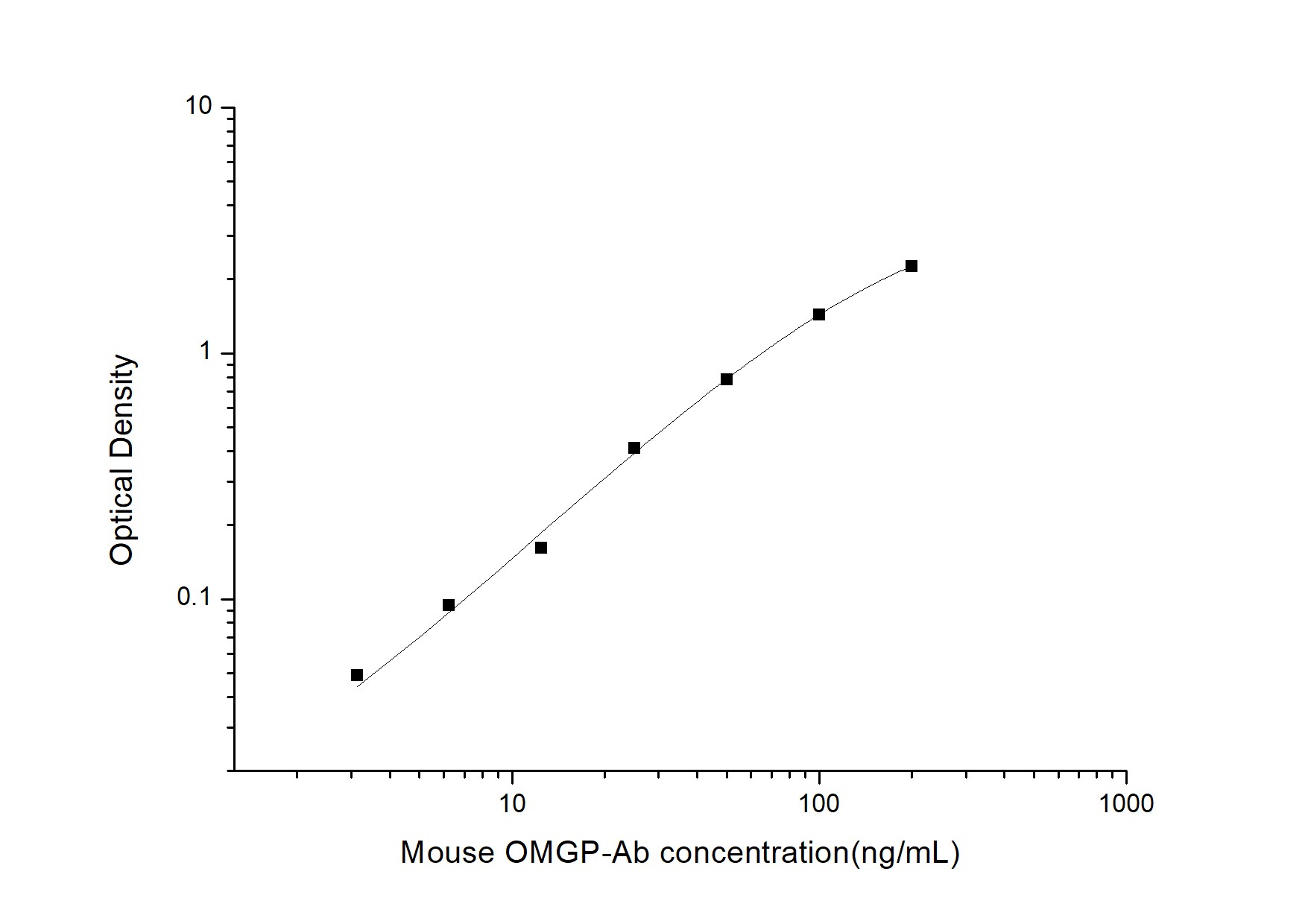 Mouse OMgp Autoantibody ELISA Kit (Colorimetric)