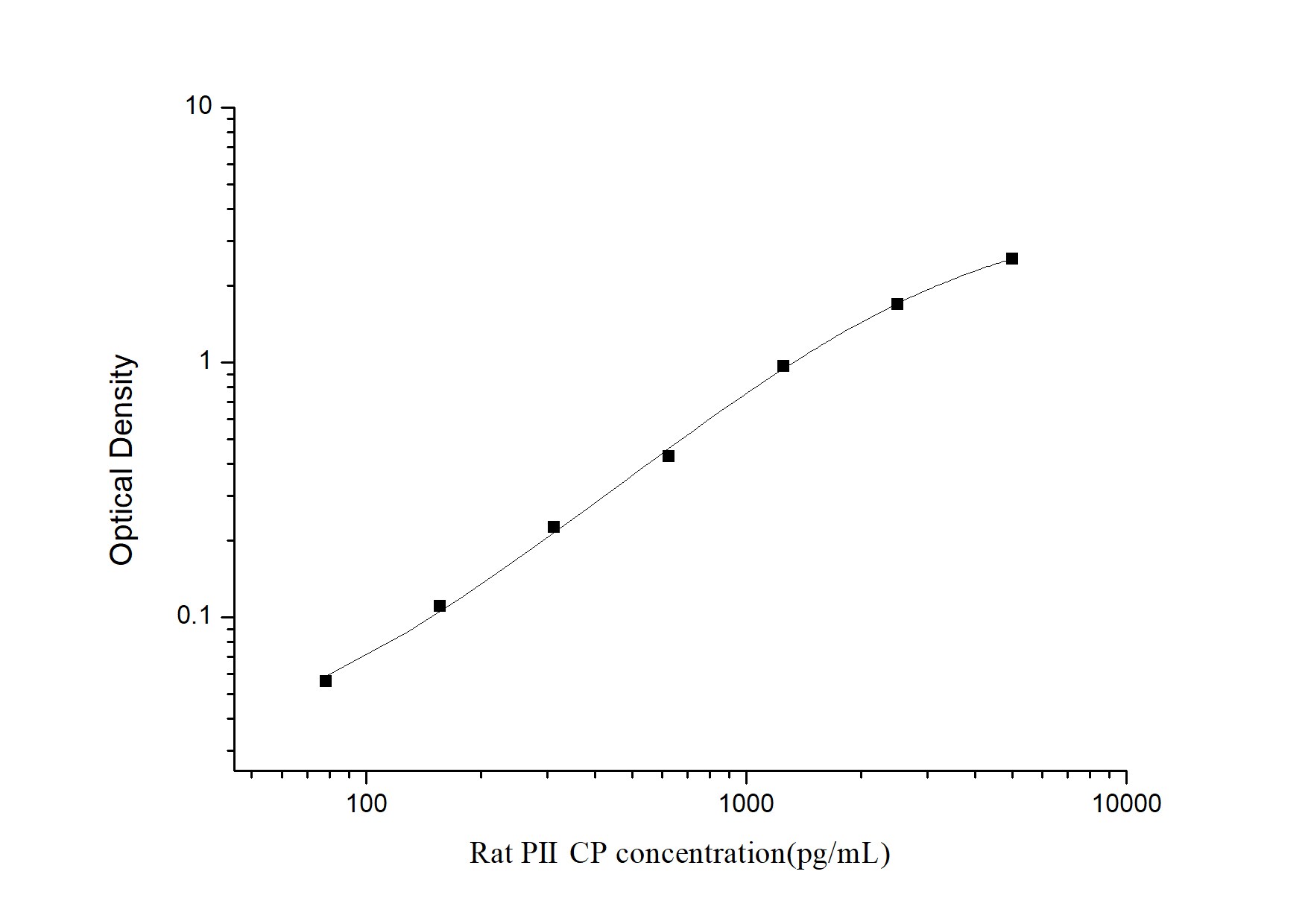 Rat Procollagen Type 2 C-Terminal Propeptide ELISA Kit (Colorimetric)