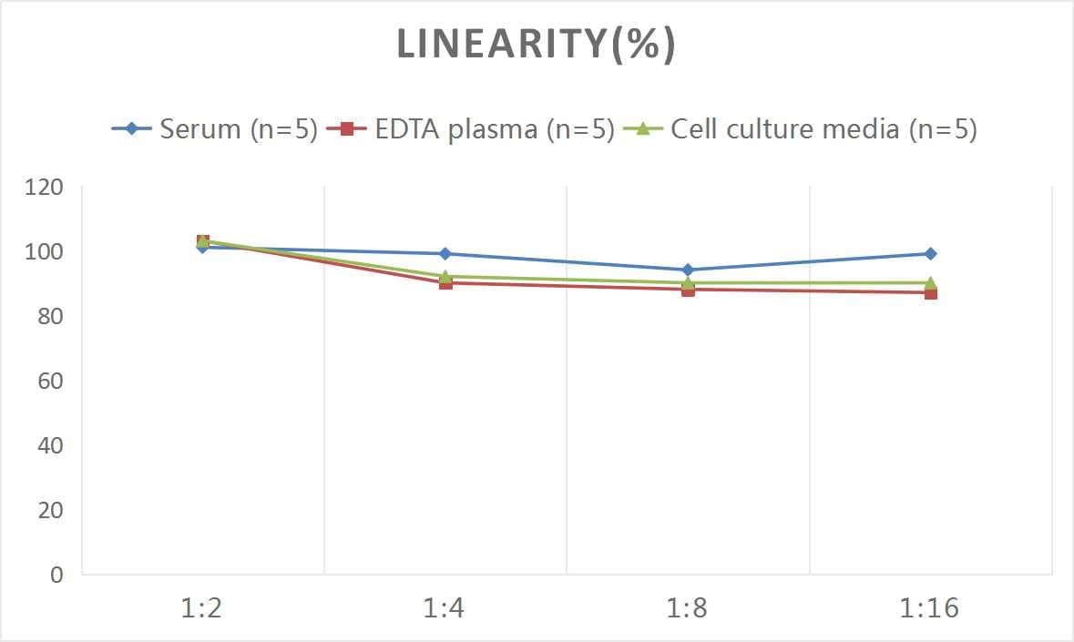 Mouse Procollagen III C-Terminal ProPeptide ELISA Kit (Colorimetric)