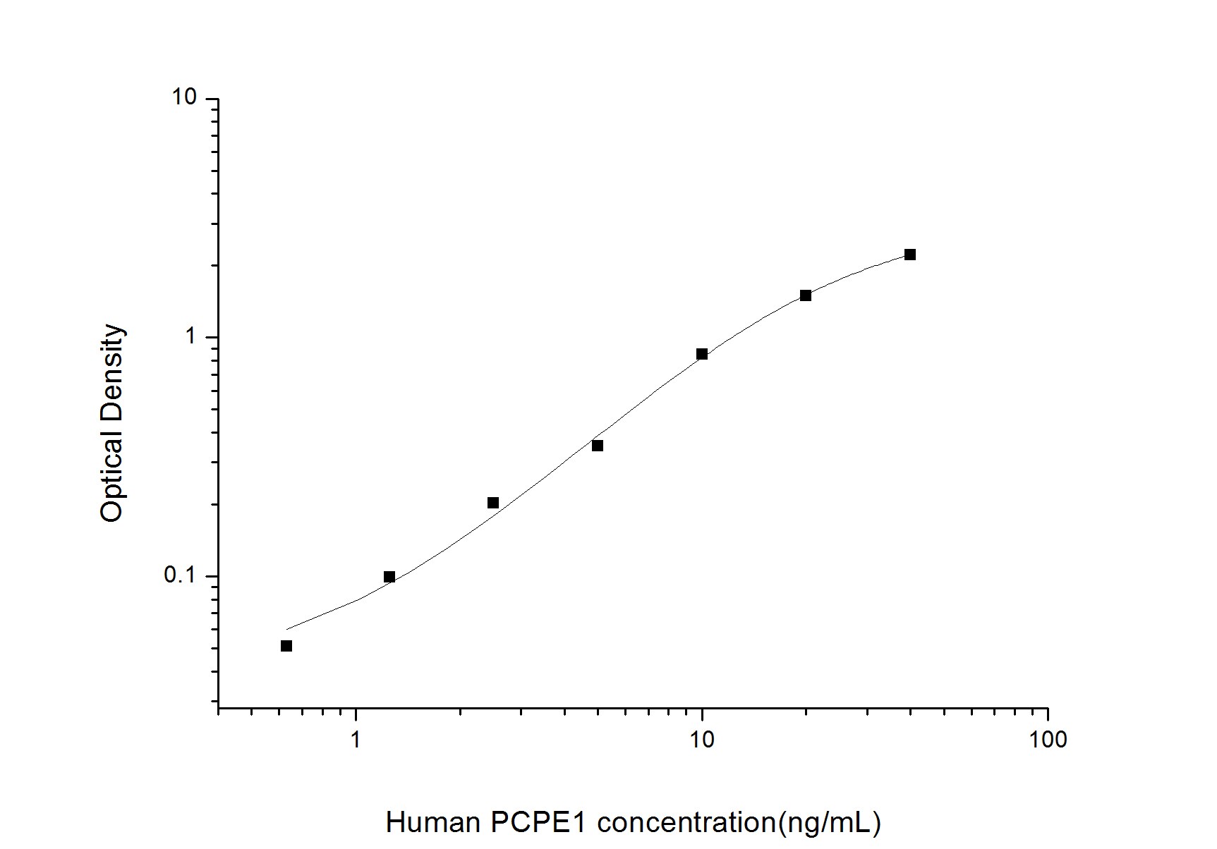 Human PCPE-1/PCOLCE ELISA Kit (Colorimetric)