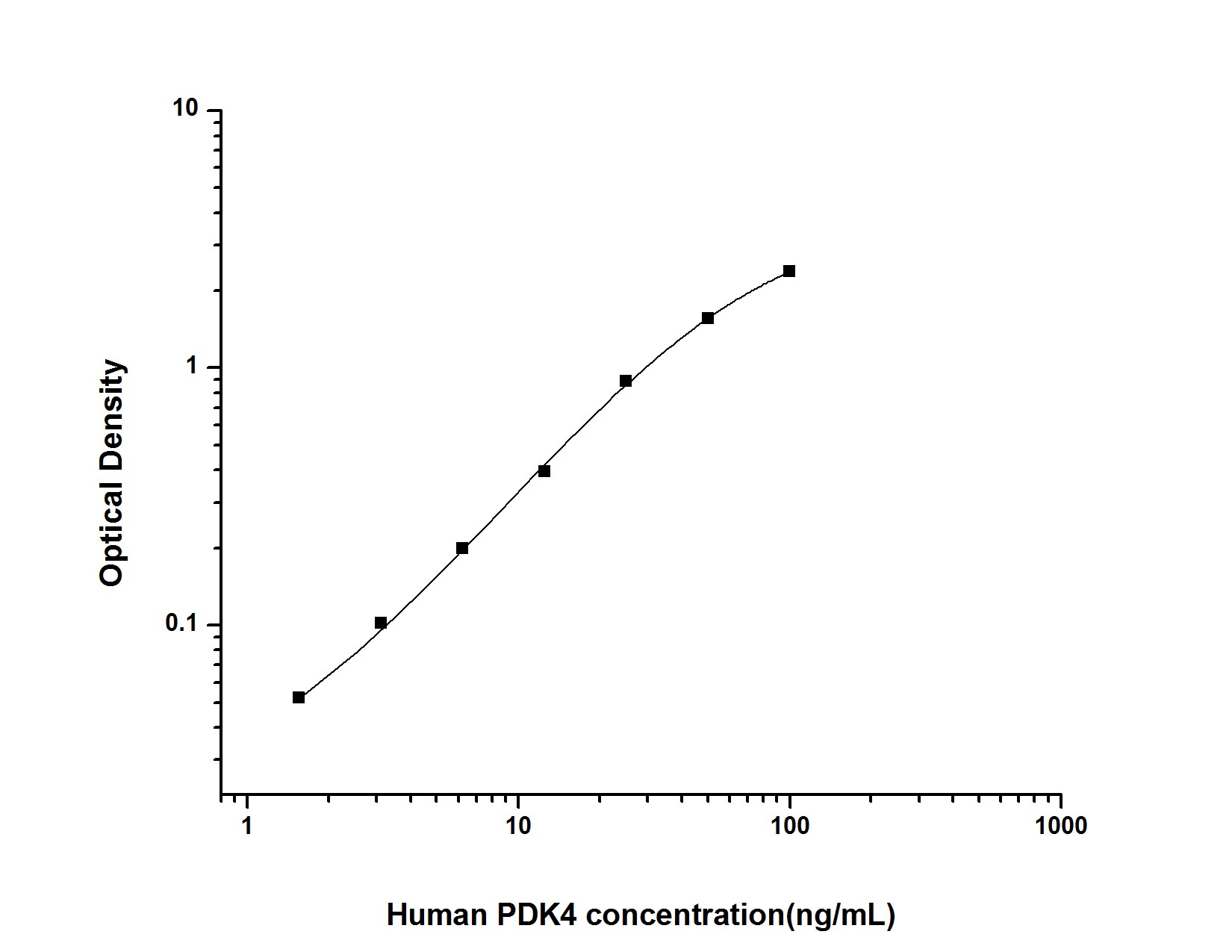 Human PDK4 ELISA Kit (Colorimetric)