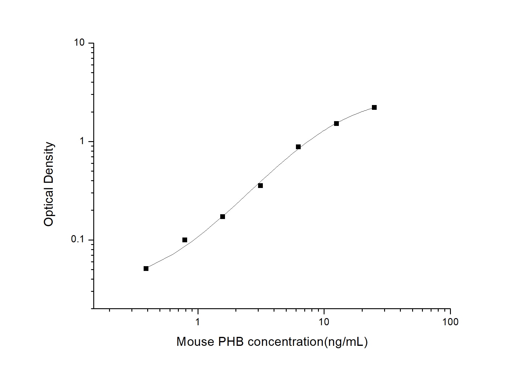 Mouse Prohibitin ELISA Kit (Colorimetric)